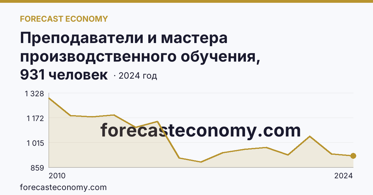 Преподаватели и мастера производственного обучения, реализующие программы подготовки специалистов среднего звена — численность преподавателей — Ульяновская область: график динамики 2010–2024, последнее значение 931 человек