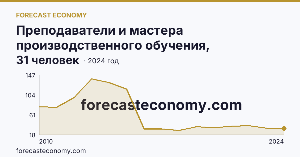 Преподаватели и мастера производственного обучения, реализующие программы подготовки специалистов среднего звена — численность мастеров производственного обучения — Ульяновская область: график динамики 2010–2024, последнее значение 31 человек
