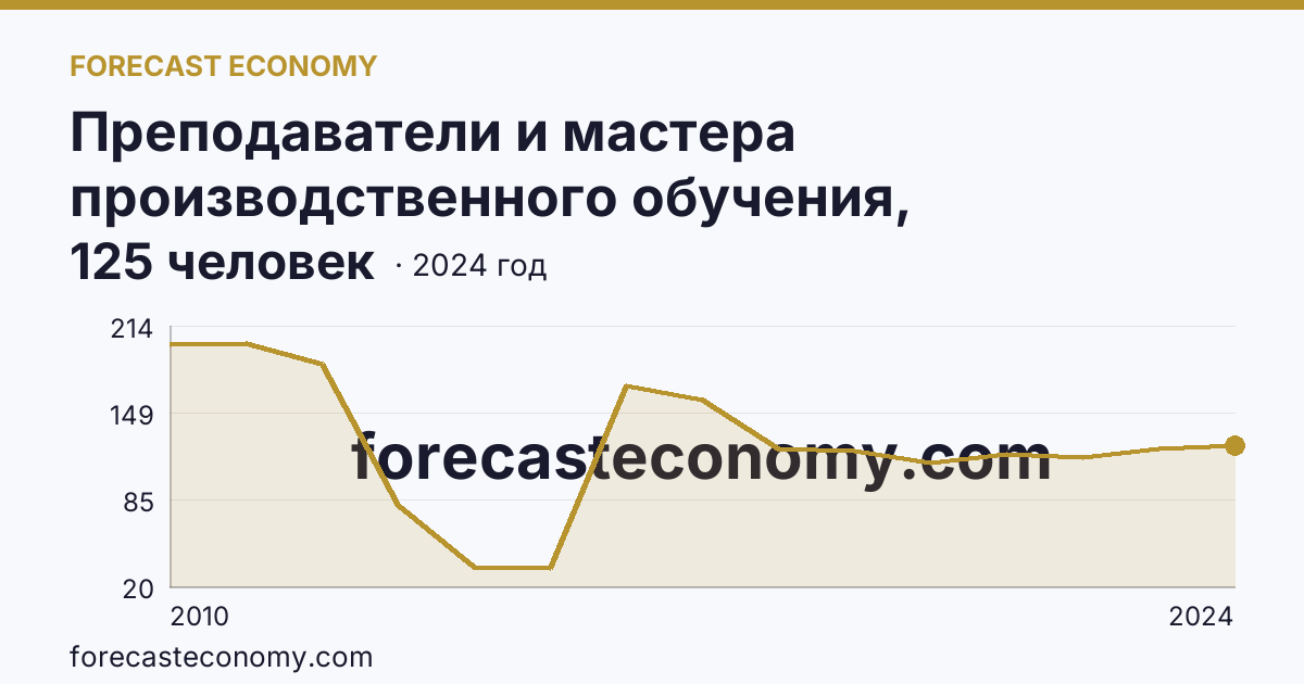 Преподаватели и мастера производственного обучения, реализующие программы подготовки квалифицированных рабочих, служащих — численность преподавателей — Ульяновская область: график динамики 2010–2024, последнее значение 125 человек