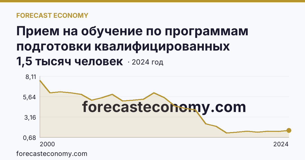 Прием на обучение по программам подготовки квалифицированных рабочих, служащих — Ульяновская область: график динамики 2000–2024, последнее значение 1,5 тысяч человек