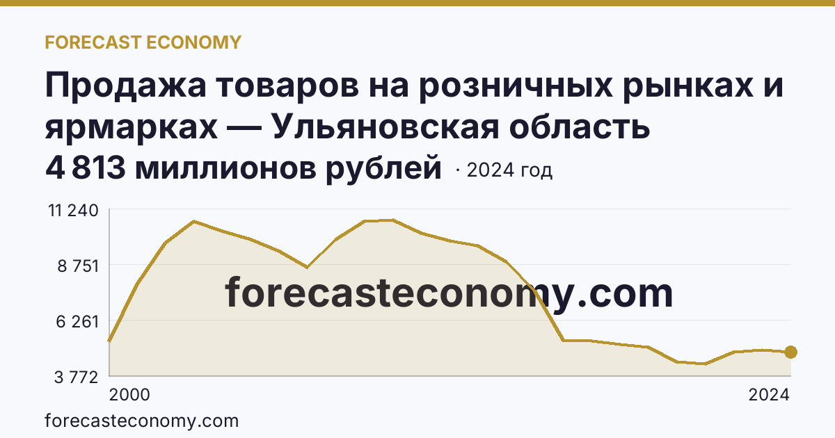 Продажа товаров на розничных рынках и ярмарках — Ульяновская область: график динамики 2000–2024, последнее значение 4 813 миллионов рублей