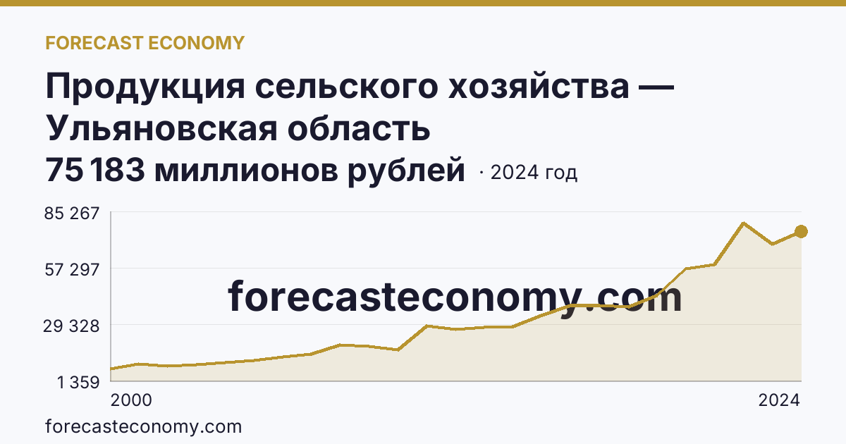 Продукция сельского хозяйства — Ульяновская область: график динамики 2000–2024, последнее значение 75 183 миллионов рублей