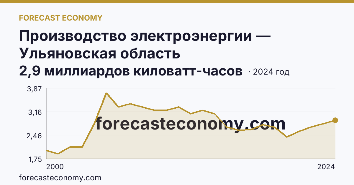 Производство электроэнергии — Ульяновская область: график динамики 2000–2024, последнее значение 2,9 миллиардов киловатт-часов