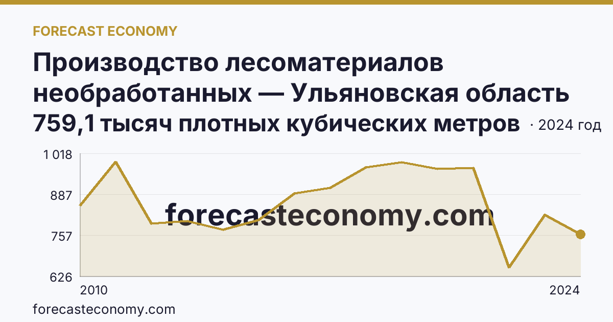 Производство лесоматериалов необработанных — Ульяновская область: график динамики 2010–2024, последнее значение 759,1 тысяч плотных кубических метров