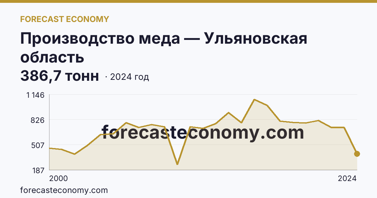 Производство меда — Ульяновская область: график динамики 2000–2024, последнее значение 386,7 тонн