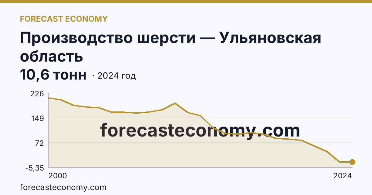 Производство шерсти — Ульяновская область: график динамики 2000–2024, последнее значение 10,6 тонн