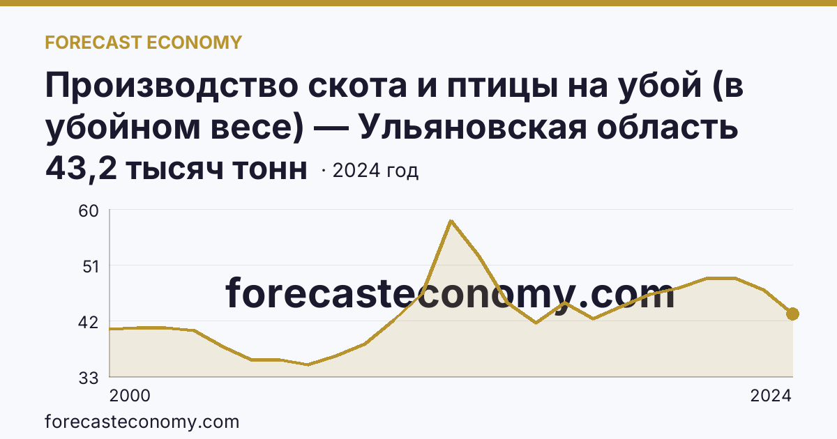 Производство скота и птицы на убой (в убойном весе) — Ульяновская область: график динамики 2000–2024, последнее значение 43,2 тысяч тонн