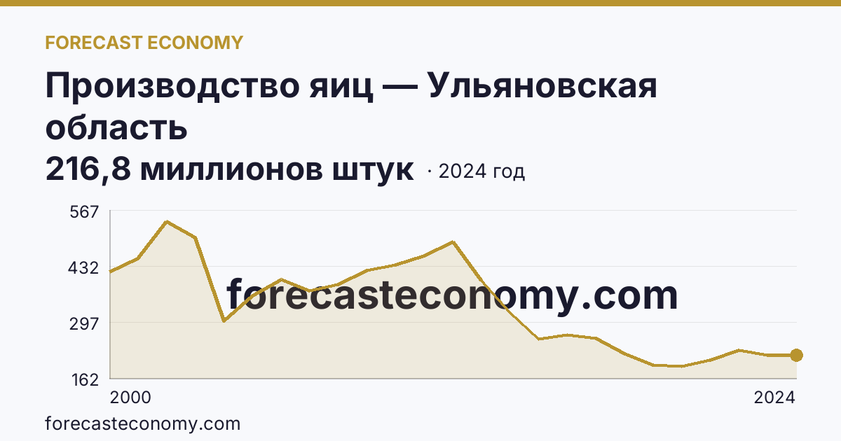 Производство яиц — Ульяновская область: график динамики 2000–2024, последнее значение 216,8 миллионов штук