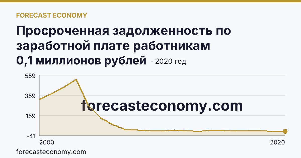 Просроченная задолженность по заработной плате работникам организаций — Ульяновская область: график динамики 2000–2020, последнее значение 0,1 миллионов рублей