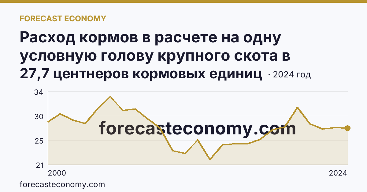 Расход кормов в расчете на одну условную голову крупного скота в сельскохозяйственных организациях — Ульяновская область: график динамики 2000–2024, последнее значение 27,7 центнеров кормовых единиц