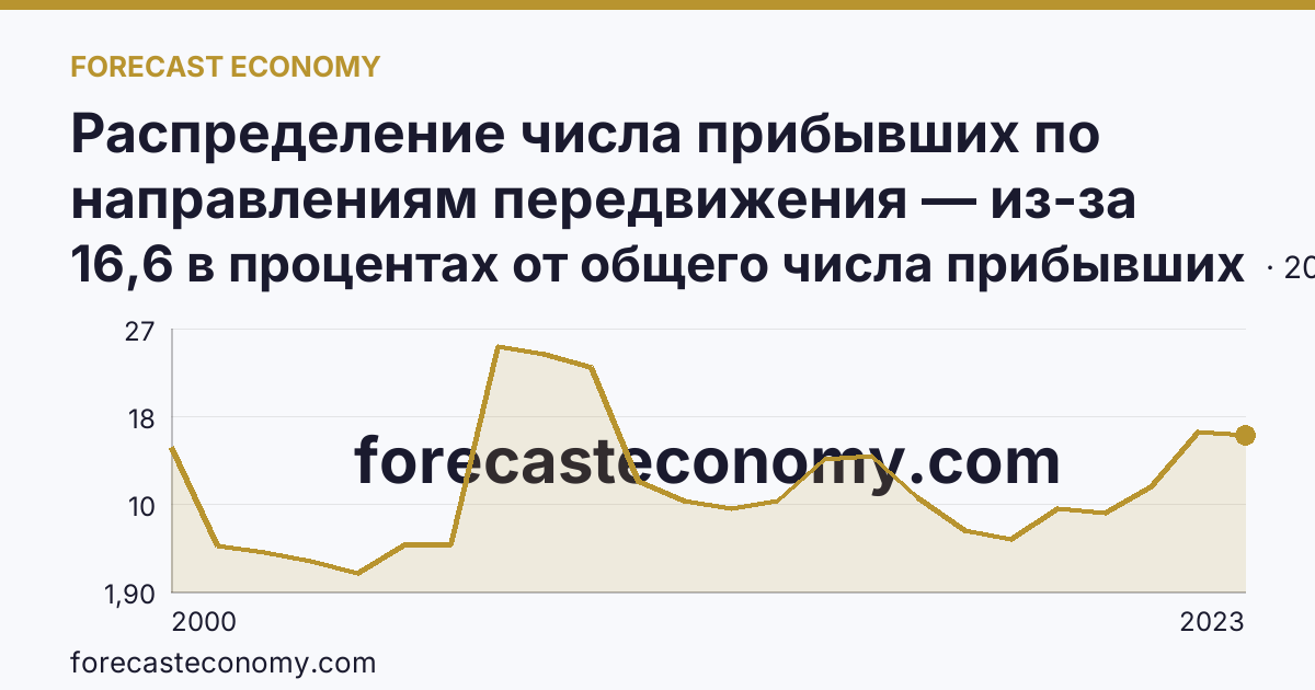 Распределение числа прибывших по направлениям передвижения — из-за пределов России — Ульяновская область: график динамики 2000–2023, последнее значение 16,6 в процентах от общего числа прибывших