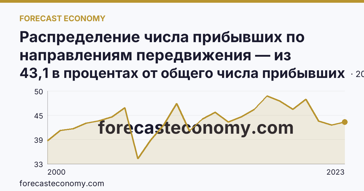 Распределение числа прибывших по направлениям передвижения — из других регионов — Ульяновская область: график динамики 2000–2023, последнее значение 43,1 в процентах от общего числа прибывших