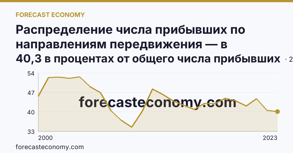 Распределение числа прибывших по направлениям передвижения — в пределах региона — Ульяновская область: график динамики 2000–2023, последнее значение 40,3 в процентах от общего числа прибывших