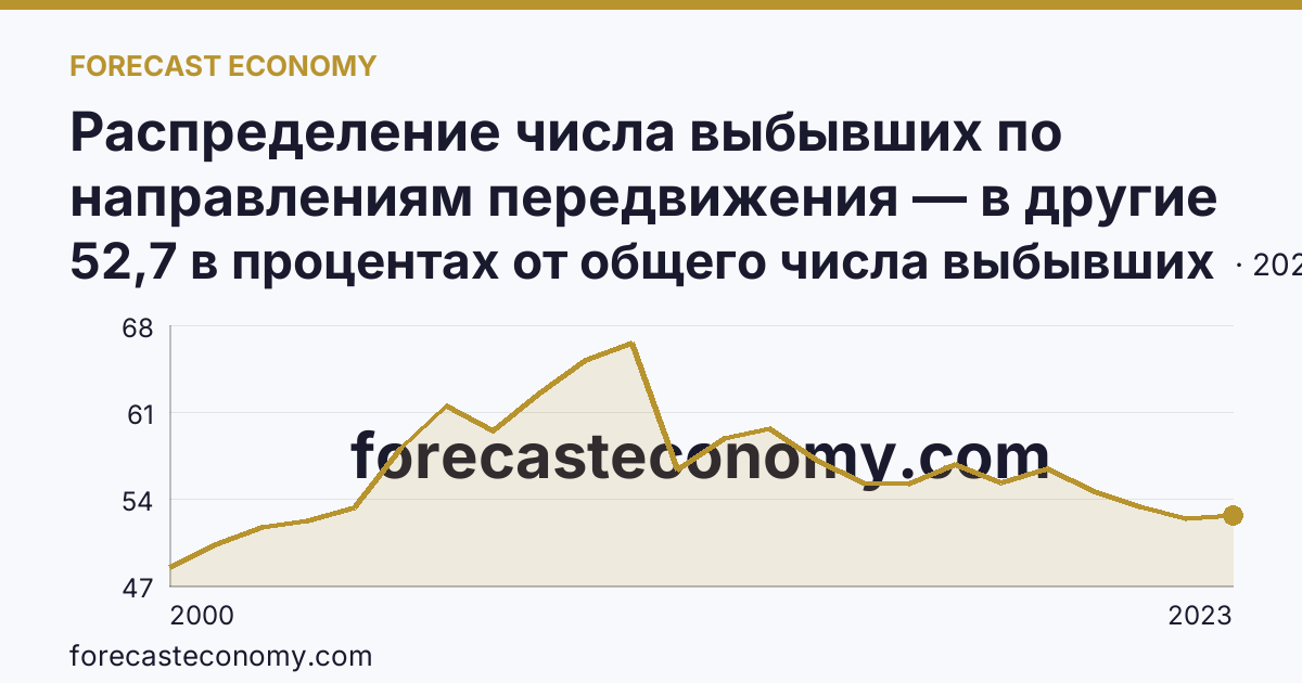 Распределение числа выбывших по направлениям передвижения — в другие регионы России — Ульяновская область: график динамики 2000–2023, последнее значение 52,7 в процентах от общего числа выбывших