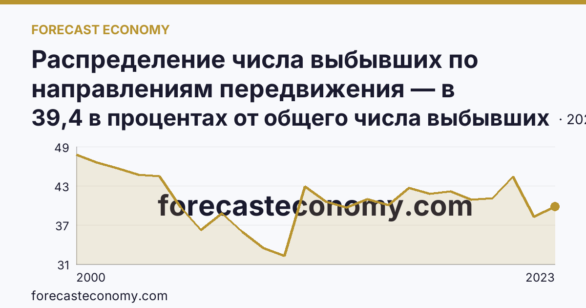 Распределение числа выбывших по направлениям передвижения — в пределах региона — Ульяновская область: график динамики 2000–2023, последнее значение 39,4 в процентах от общего числа выбывших