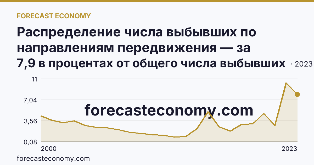 Распределение числа выбывших по направлениям передвижения — за пределы России — Ульяновская область: график динамики 2000–2023, последнее значение 7,9 в процентах от общего числа выбывших