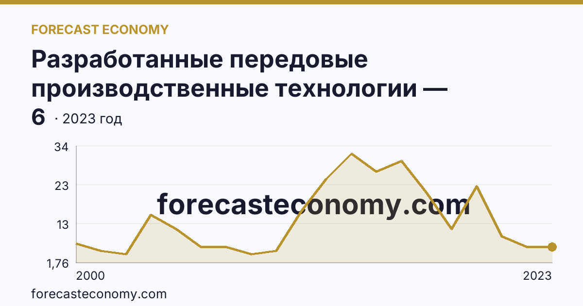 Разработанные передовые производственные технологии — Ульяновская область: график динамики 2000–2023, последнее значение 6