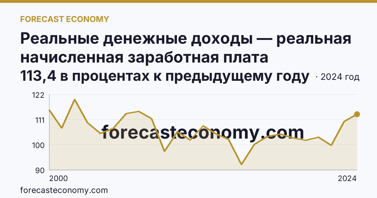 Реальные денежные доходы — реальная начисленная заработная плата работников организаций — Ульяновская область: график динамики 2000–2024, последнее значение 113,4 в процентах к предыдущему году