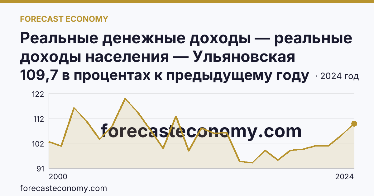 Реальные денежные доходы — реальные доходы населения — Ульяновская область: график динамики 2000–2024, последнее значение 109,7 в процентах к предыдущему году