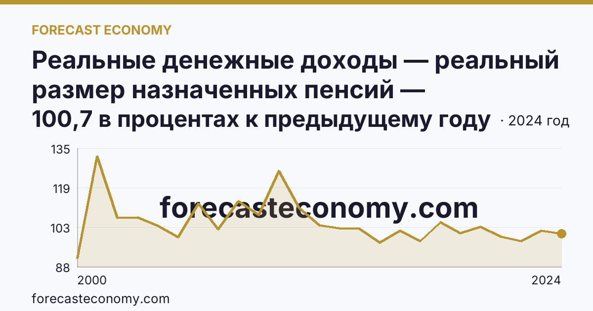 Реальные денежные доходы — реальный размер назначенных пенсий — Ульяновская область: график динамики 2000–2024, последнее значение 100,7 в процентах к предыдущему году