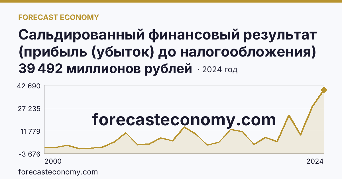 Сальдированный финансовый результат (прибыль (убыток) до налогообложения) деятельности организаций — Ульяновская область: график динамики 2000–2024, последнее значение 39 492 миллионов рублей