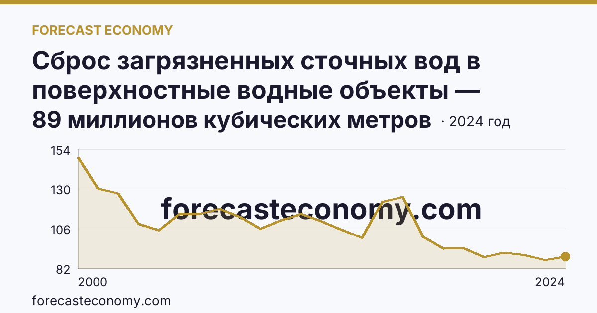 Сброс загрязненных сточных вод в поверхностные водные объекты — Ульяновская область: график динамики 2000–2024, последнее значение 89 миллионов кубических метров