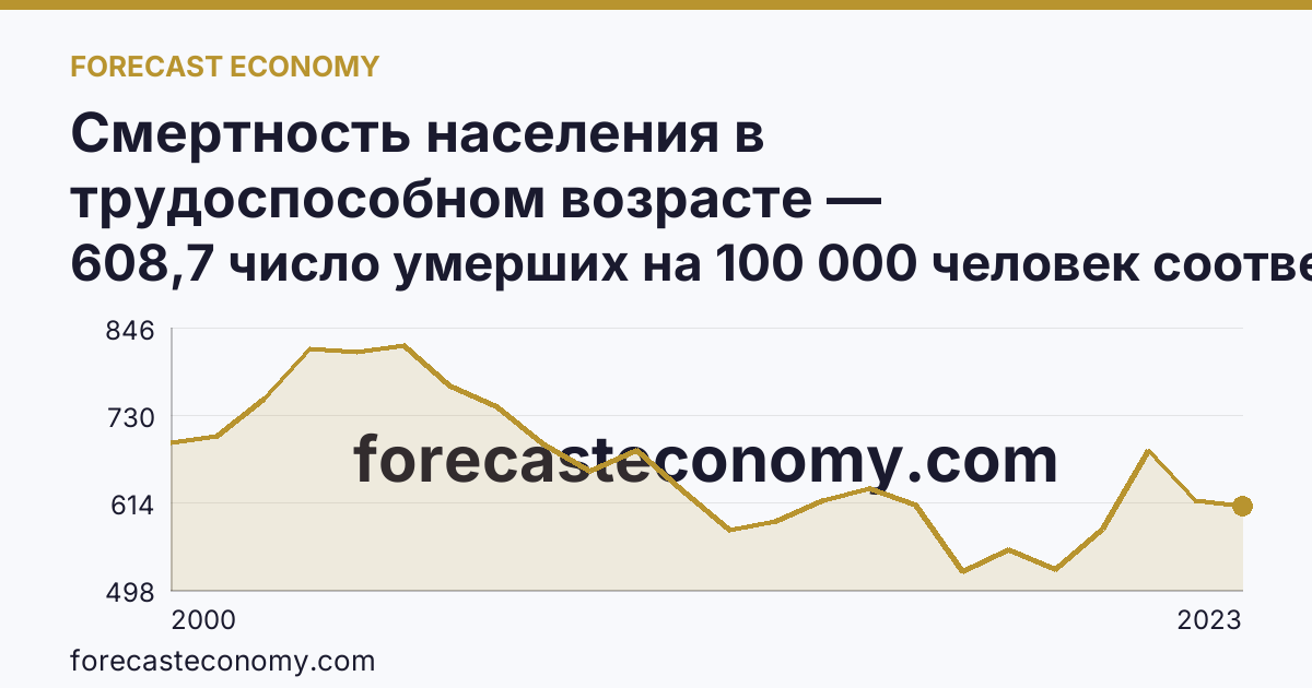 Смертность населения в трудоспособном возрасте — Ульяновская область: график динамики 2000–2023, последнее значение 608,7 число умерших на 100 000 человек соответствующего возраста