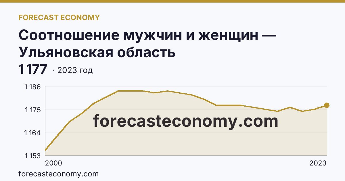 Соотношение мужчин и женщин — Ульяновская область: график динамики 2000–2023, последнее значение 1 177