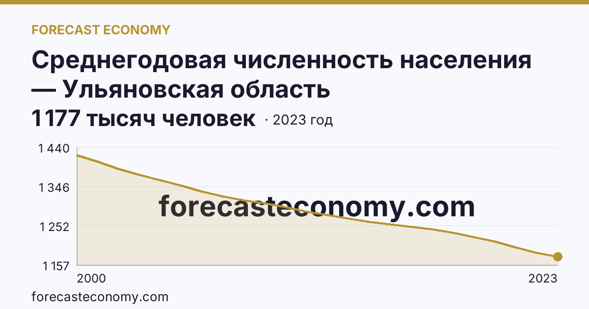 Среднегодовая численность населения — Ульяновская область: график динамики 2000–2023, последнее значение 1 177 тысяч человек