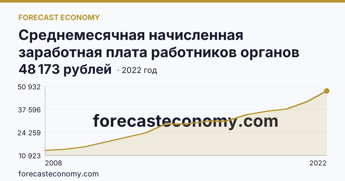 Среднемесячная начисленная заработная плата работников органов местного самоуправления — всего — Ульяновская область: график динамики 2008–2022, последнее значение 48 173 рублей
