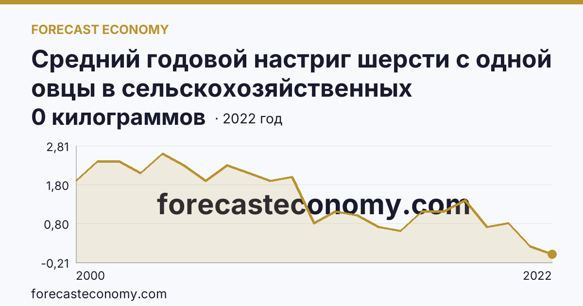 Средний годовой настриг шерсти с одной овцы в сельскохозяйственных организациях — Ульяновская область: график динамики 2000–2022, последнее значение 0 килограммов