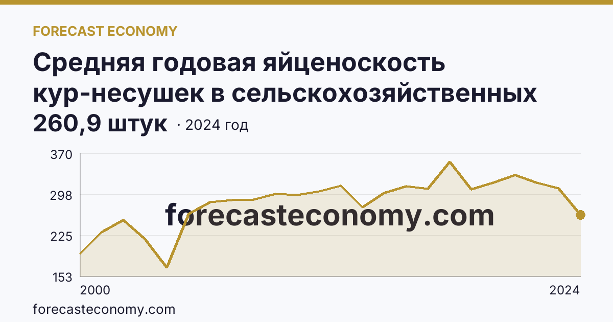 Средняя годовая яйценоскость кур-несушек в сельскохозяйственных организациях — Ульяновская область: график динамики 2000–2024, последнее значение 260,9 штук
