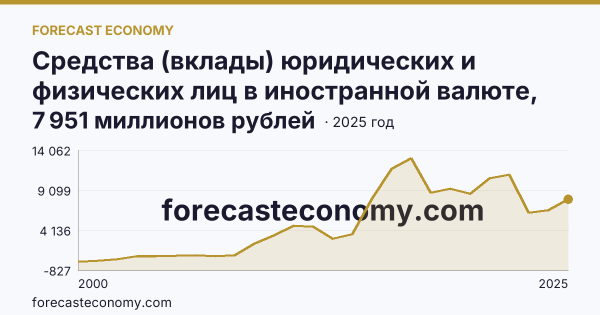 Средства (вклады) юридических и физических лиц в иностранной валюте, привлеченные кредитными организациями — всего — Ульяновская область: график динамики 2000–2025, последнее значение 7 951 миллионов рублей