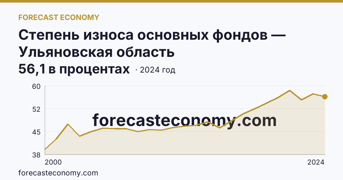 Степень износа основных фондов — Ульяновская область: график динамики 2000–2024, последнее значение 56,1 в процентах