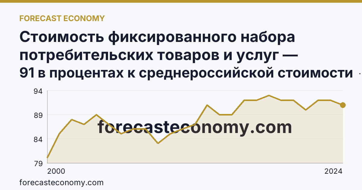 Стоимость фиксированного набора потребительских товаров и услуг — стоимость фиксированного набора (в процентах) — Ульяновская область: график динамики 2000–2024, последнее значение 91 в процентах к среднероссийской стоимости