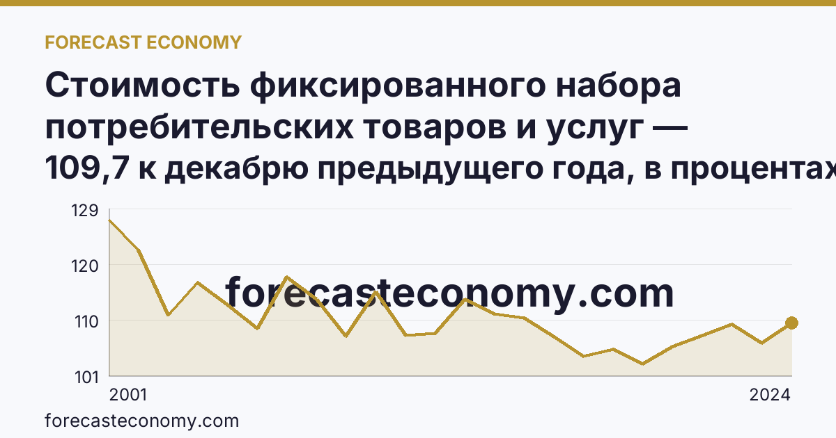 Стоимость фиксированного набора потребительских товаров и услуг — изменение стоимости фиксированного набора — Ульяновская область: график динамики 2001–2024, последнее значение 109,7 к декабрю предыдущего года, в процентах