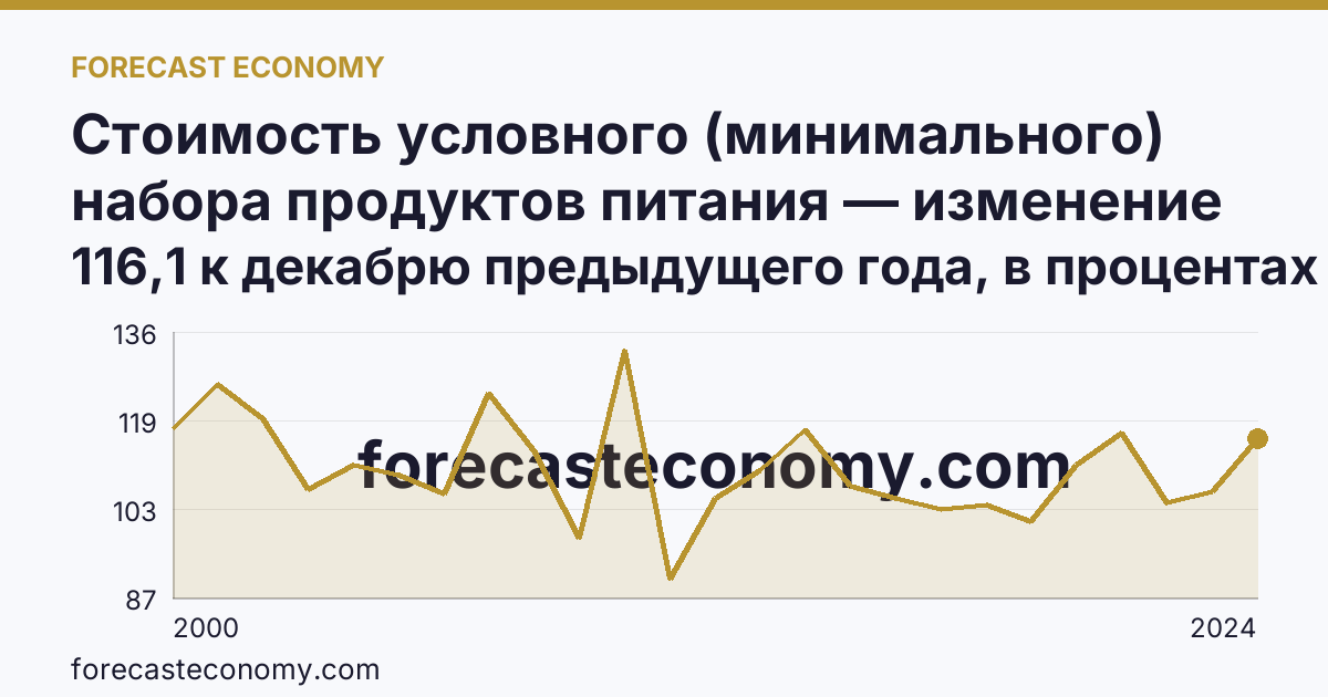 Стоимость условного (минимального) набора продуктов питания — изменение стоимости минимального набора — Ульяновская область: график динамики 2000–2024, последнее значение 116,1 к декабрю предыдущего года, в процентах