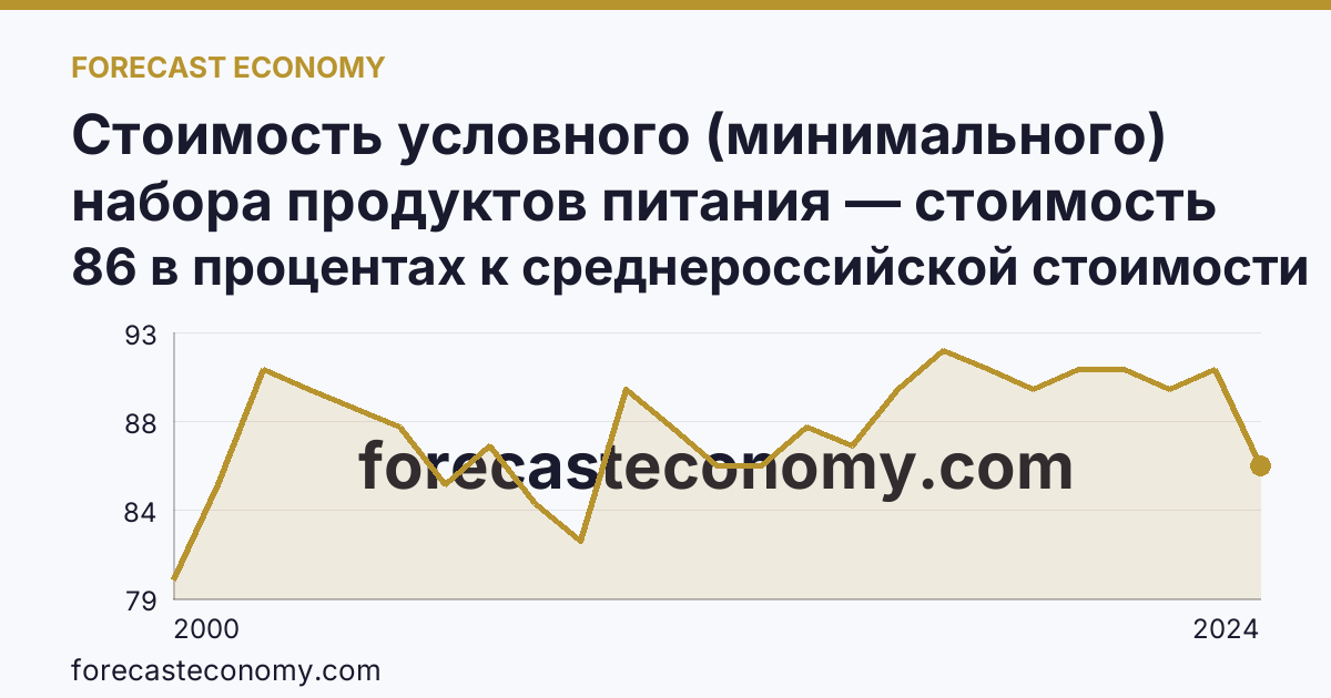 Стоимость условного (минимального) набора продуктов питания — стоимость минимального набора (в процентах) — Ульяновская область: график динамики 2000–2024, последнее значение 86 в процентах к среднероссийской стоимости