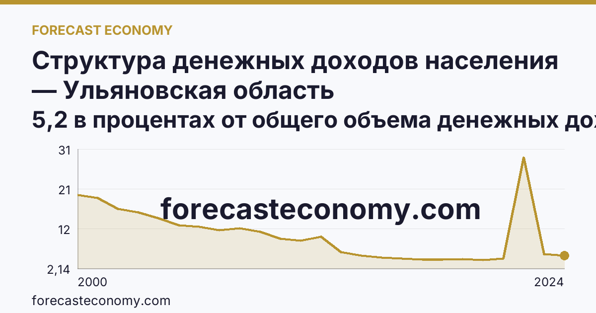 Структура денежных доходов населения — Ульяновская область: график динамики 2000–2024, последнее значение 5,2 в процентах от общего объема денежных доходов