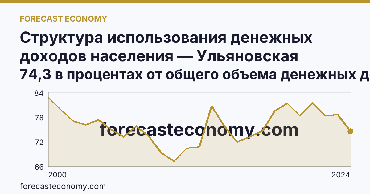 Структура использования денежных доходов населения — Ульяновская область: график динамики 2000–2024, последнее значение 74,3 в процентах от общего объема денежных доходов