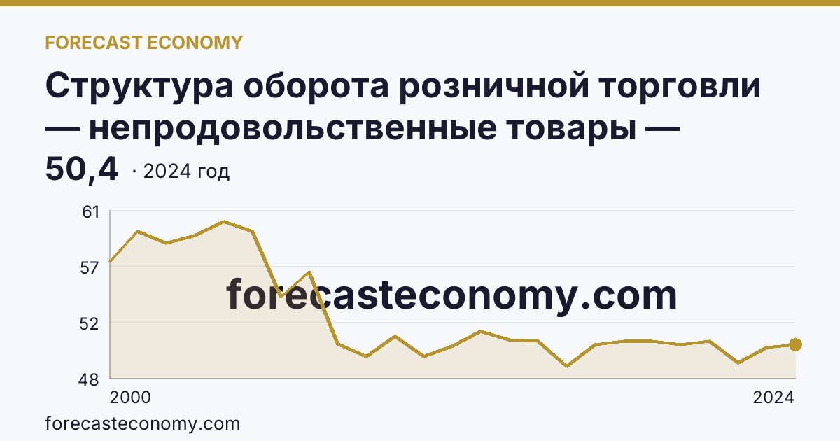 Структура оборота розничной торговли — непродовольственные товары — Ульяновская область: график динамики 2000–2024, последнее значение 50,4