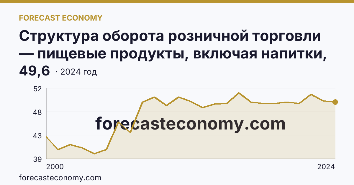 Структура оборота розничной торговли — пищевые продукты, включая напитки, и табачные изделия — Ульяновская область: график динамики 2000–2024, последнее значение 49,6