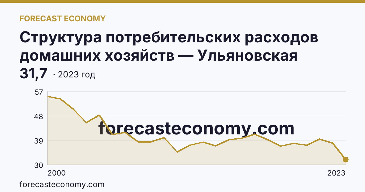 Структура потребительских расходов домашних хозяйств — Ульяновская область: график динамики 2000–2023, последнее значение 31,7