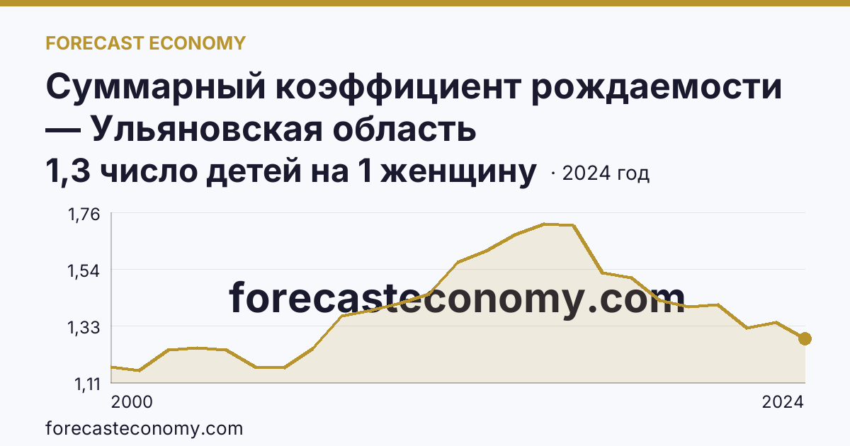 Суммарный коэффициент рождаемости — Ульяновская область: график динамики 2000–2024, последнее значение 1,3 число детей на 1 женщину