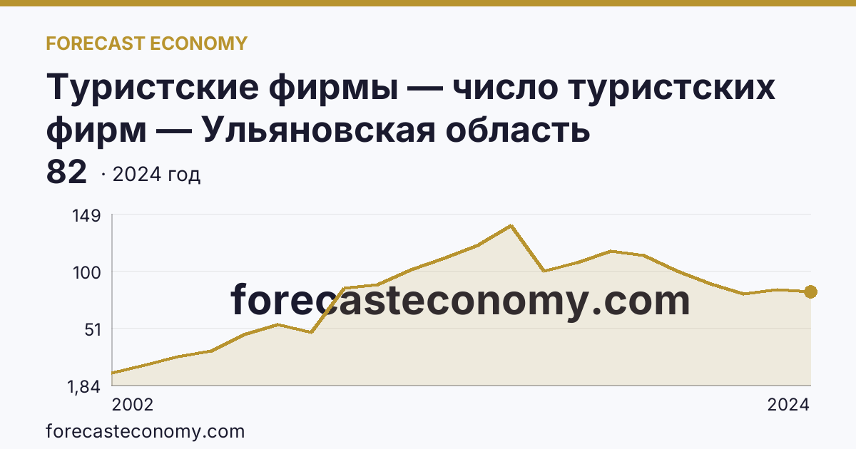 Туристские фирмы — число туристских фирм — Ульяновская область: график динамики 2002–2024, последнее значение 82