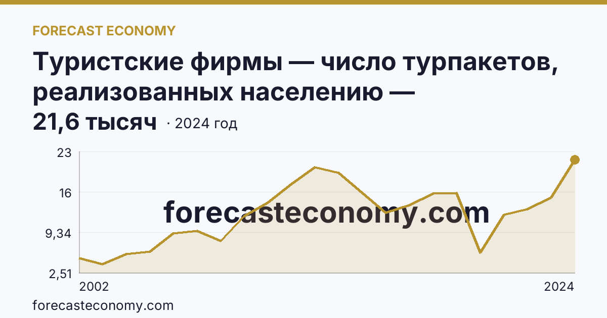 Туристские фирмы — число турпакетов, реализованных населению — Ульяновская область: график динамики 2002–2024, последнее значение 21,6 тысяч