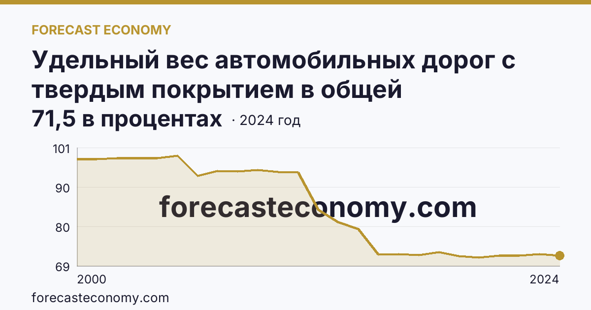 Удельный вес автомобильных дорог с твердым покрытием в общей протяженности автомобильных дорог общего пользования — Ульяновская область: график динамики 2000–2024, последнее значение 71,5 в процентах