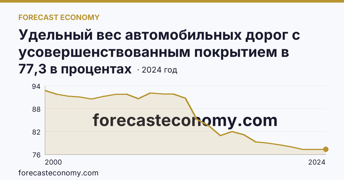 Удельный вес автомобильных дорог с усовершенствованным покрытием в протяженности автомобильных дорог с твердым покрытием общего пользования — Ульяновская область: график динамики 2000–2024, последнее значение 77,3 в процентах