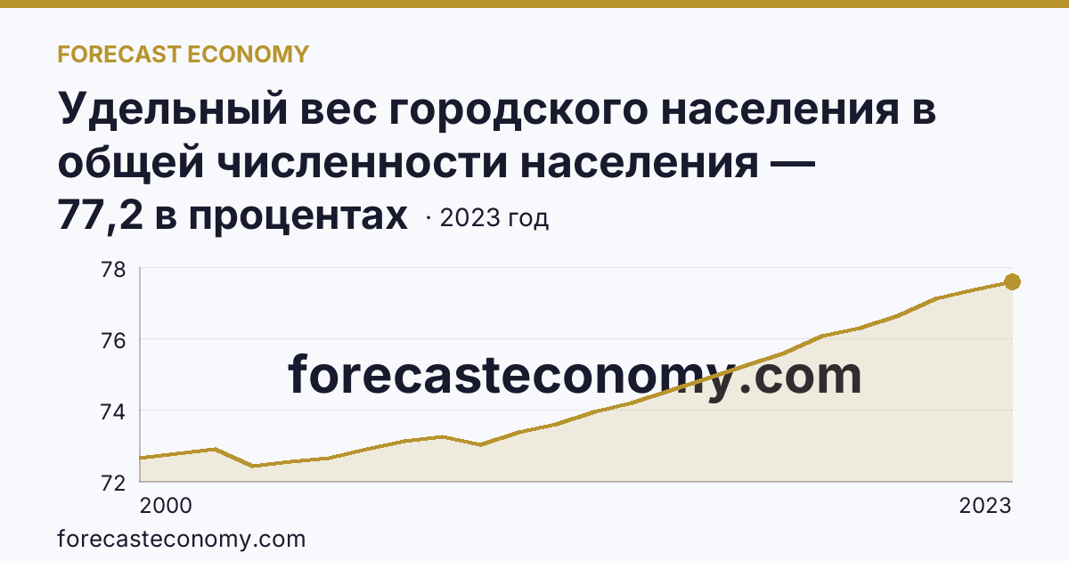 Удельный вес городского населения в общей численности населения — Ульяновская область: график динамики 2000–2023, последнее значение 77,2 в процентах