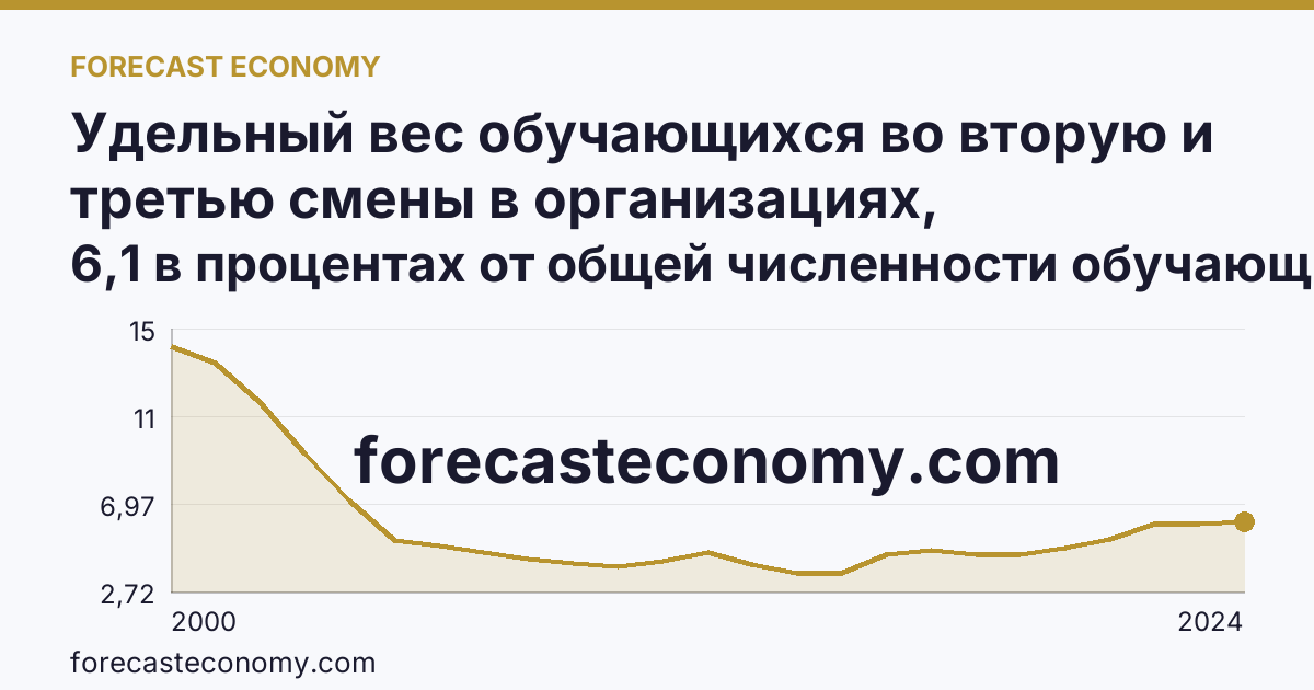 Удельный вес обучающихся во вторую и третью смены в организациях, осуществляющих образовательную деятельность по образовательным программам начального, основного и среднего общего образования — Ульяновская область: график динамики 2000–2024, последнее значение 6,1 в процентах от общей численности обучающихся